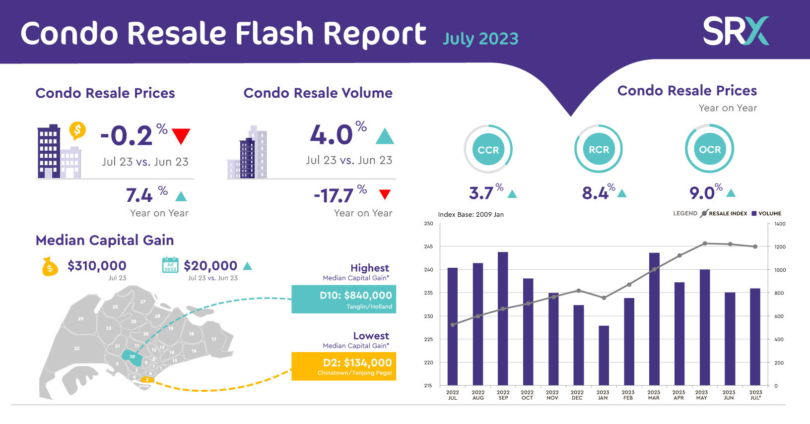 Condo Resale Prices Decrease; Volume Rise in July 2023 | Singapore ...